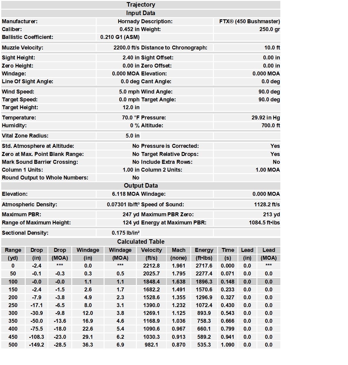 Hornady Black 450 Bushmaster Ballistics Chart